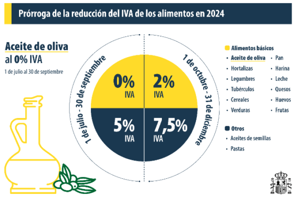 IVA Alimentos en 2024